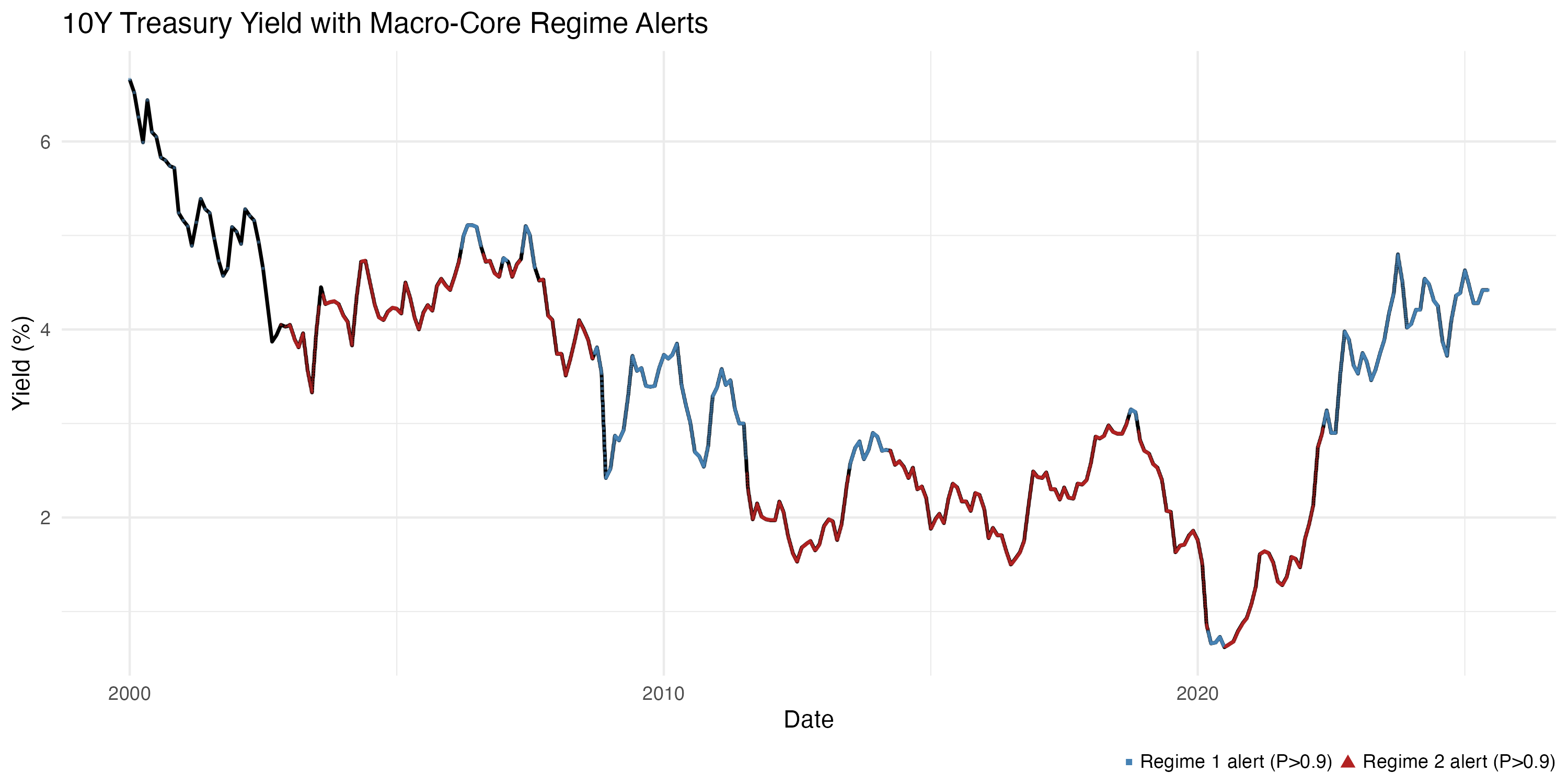 10-Year Treasury Yield with Macro-Core Regime Alerts