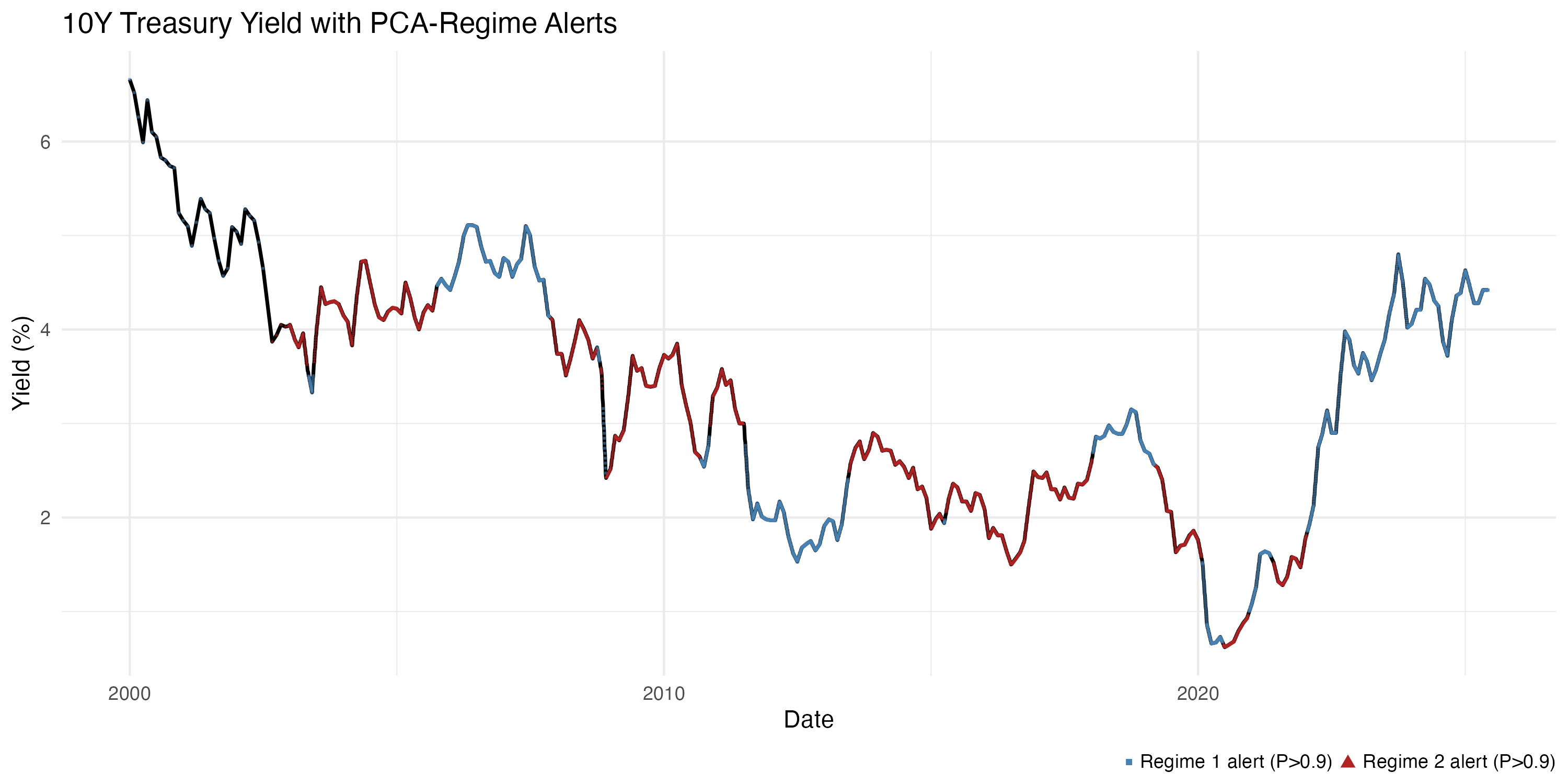10-Year Treasury Yield with PCA-Based Regime Alerts